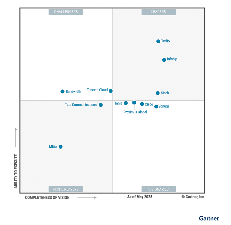 Gartner® Magic Quadrant™ for CPaaS