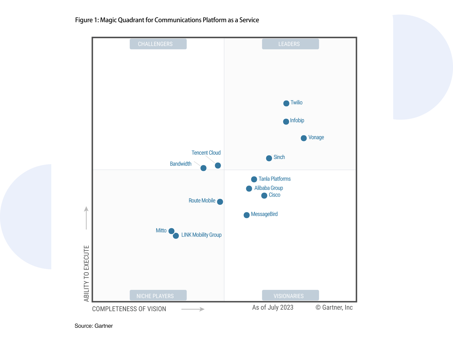 Gartner® Magic Quadrant™ for CPaaS