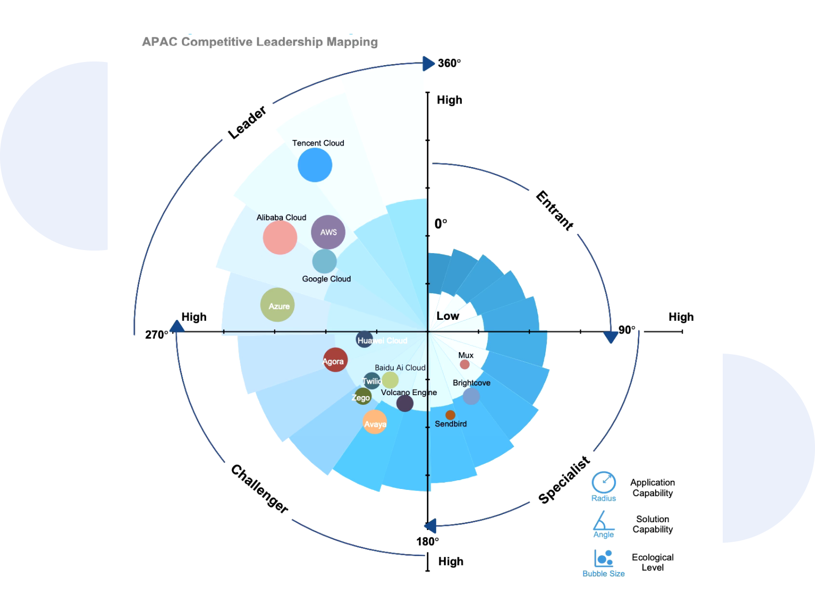 Competitive Landscape of Media Service Providers in APAC