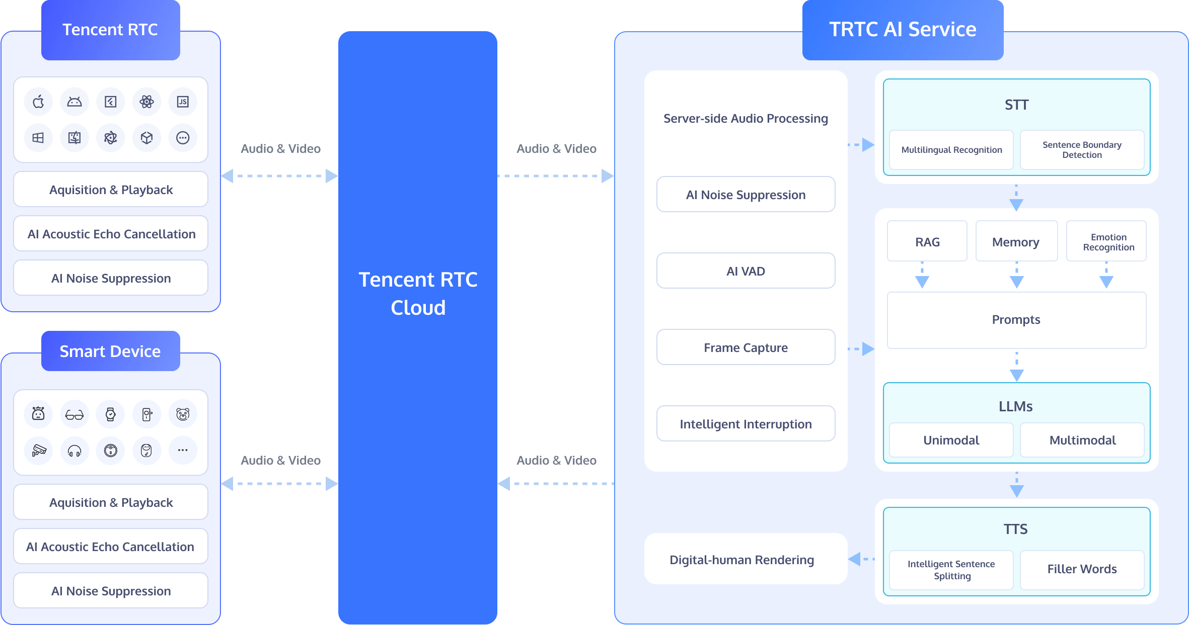 対話式 AI ソリューションのアーキテクチャ図