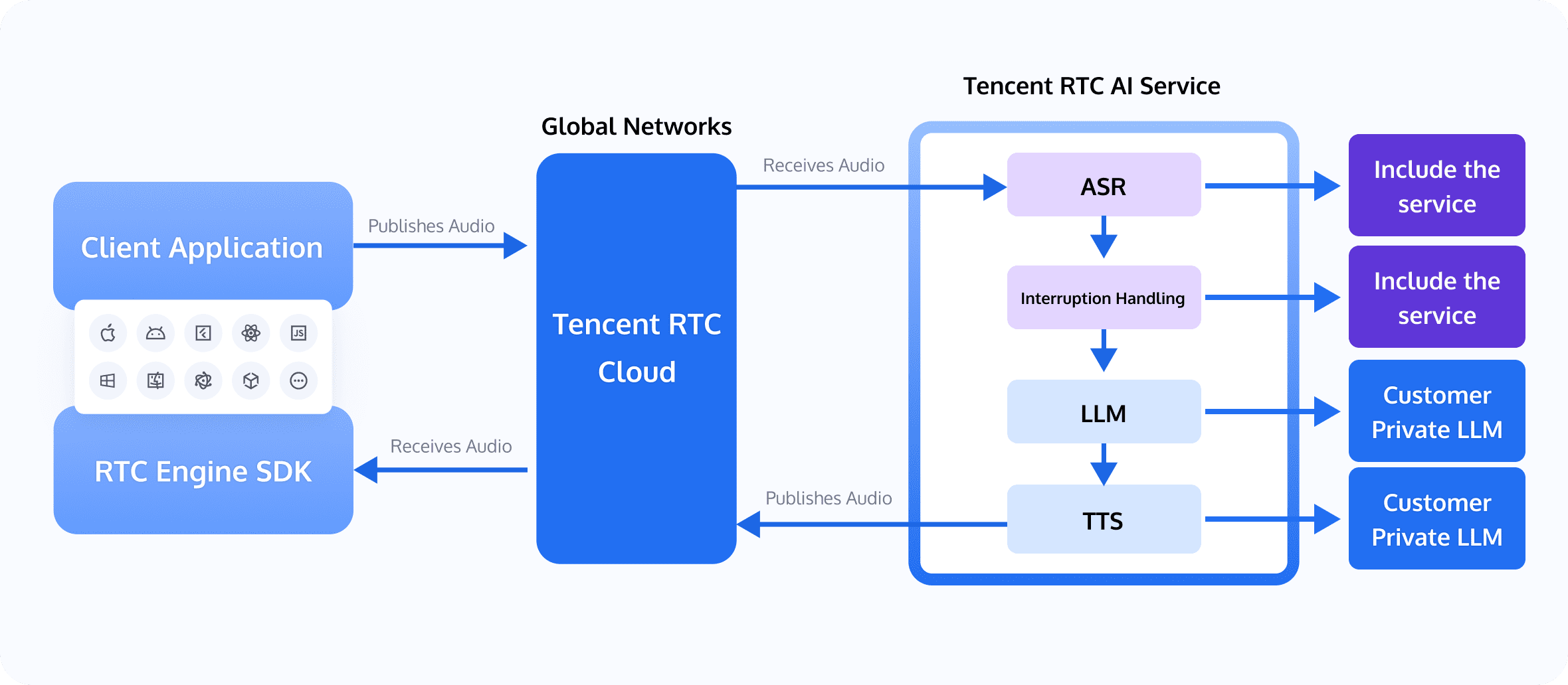 Conversational AI Solution Architecture Diagram