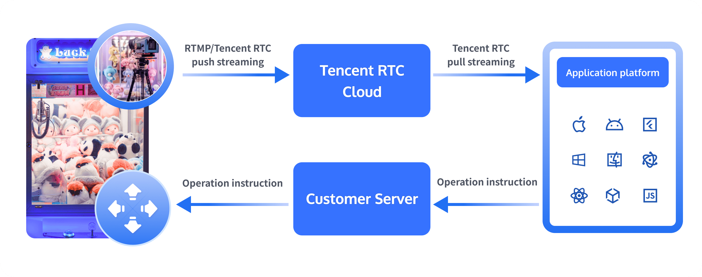 Remote Interactive Game Console Solution Architecture Diagram