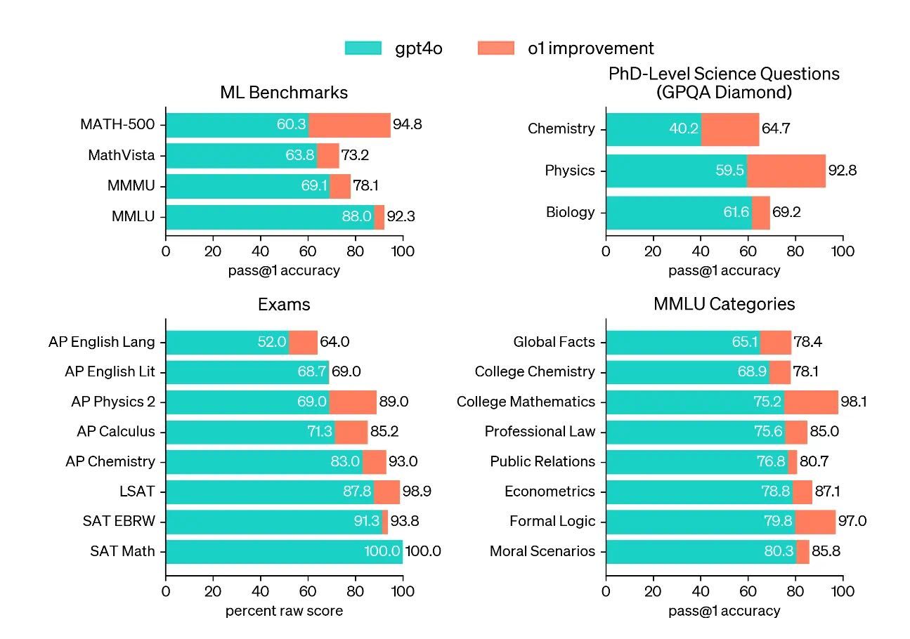 The image showcases the impressive performance of OpenAI's o1 models in various benchmarks and exams