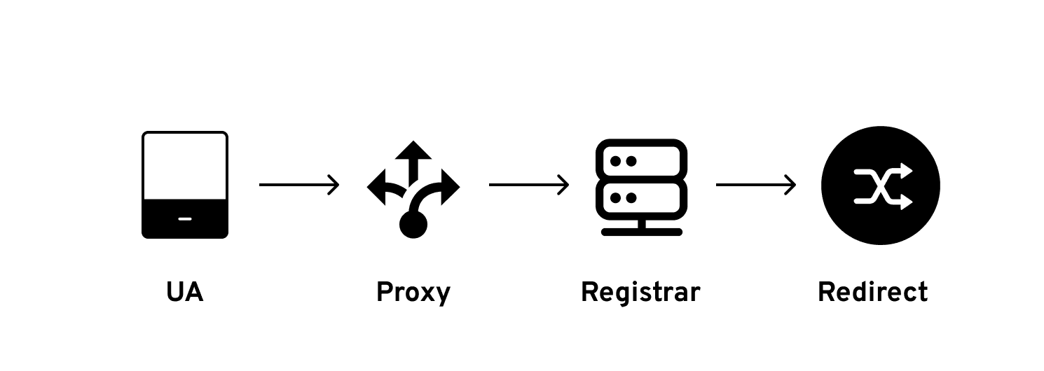 SIP basic process