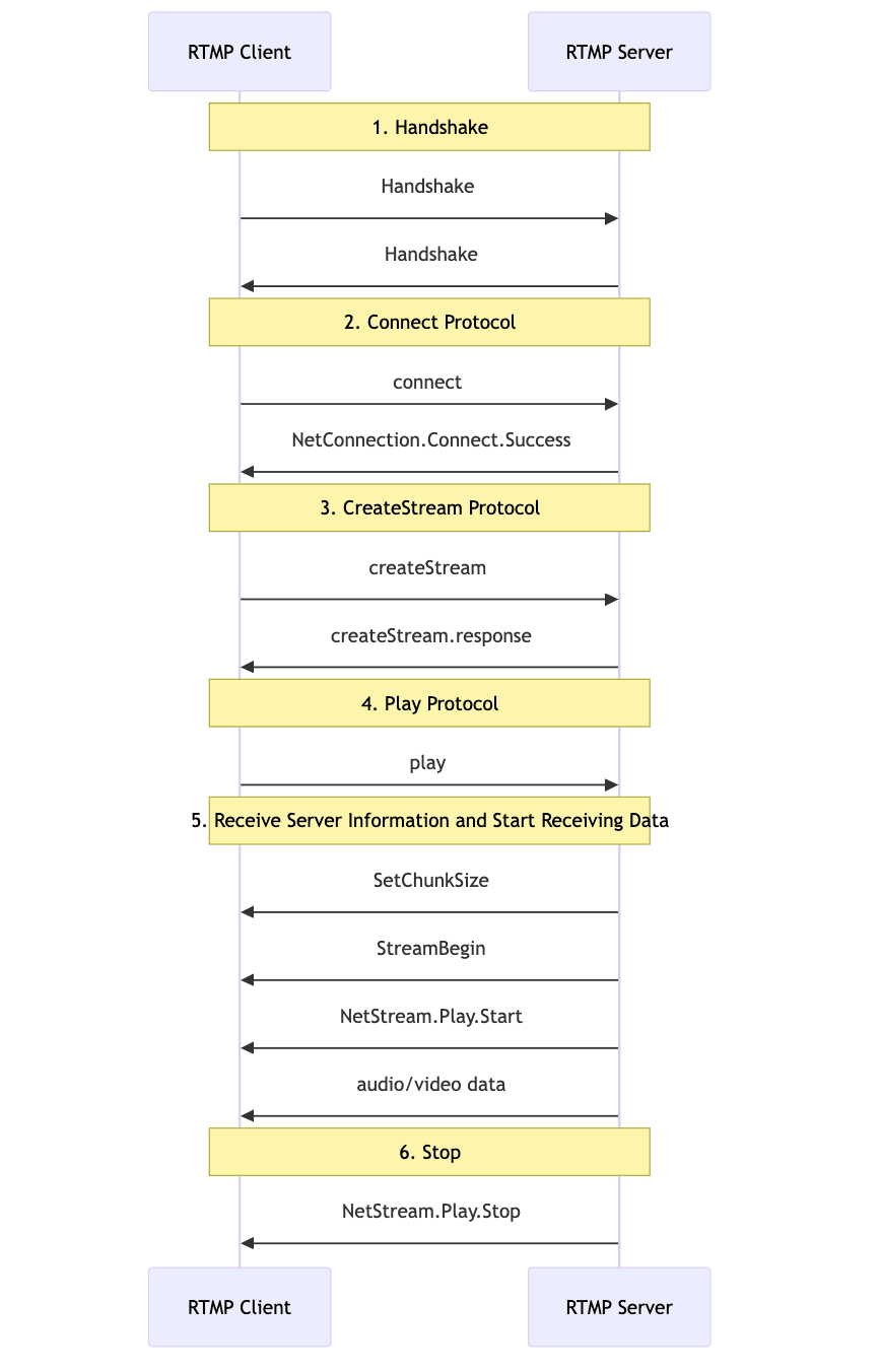 RTMP Communication Process

1. Handshake
2. Connect Protocol
3. CreateStream Protocol
4. Play Protocol