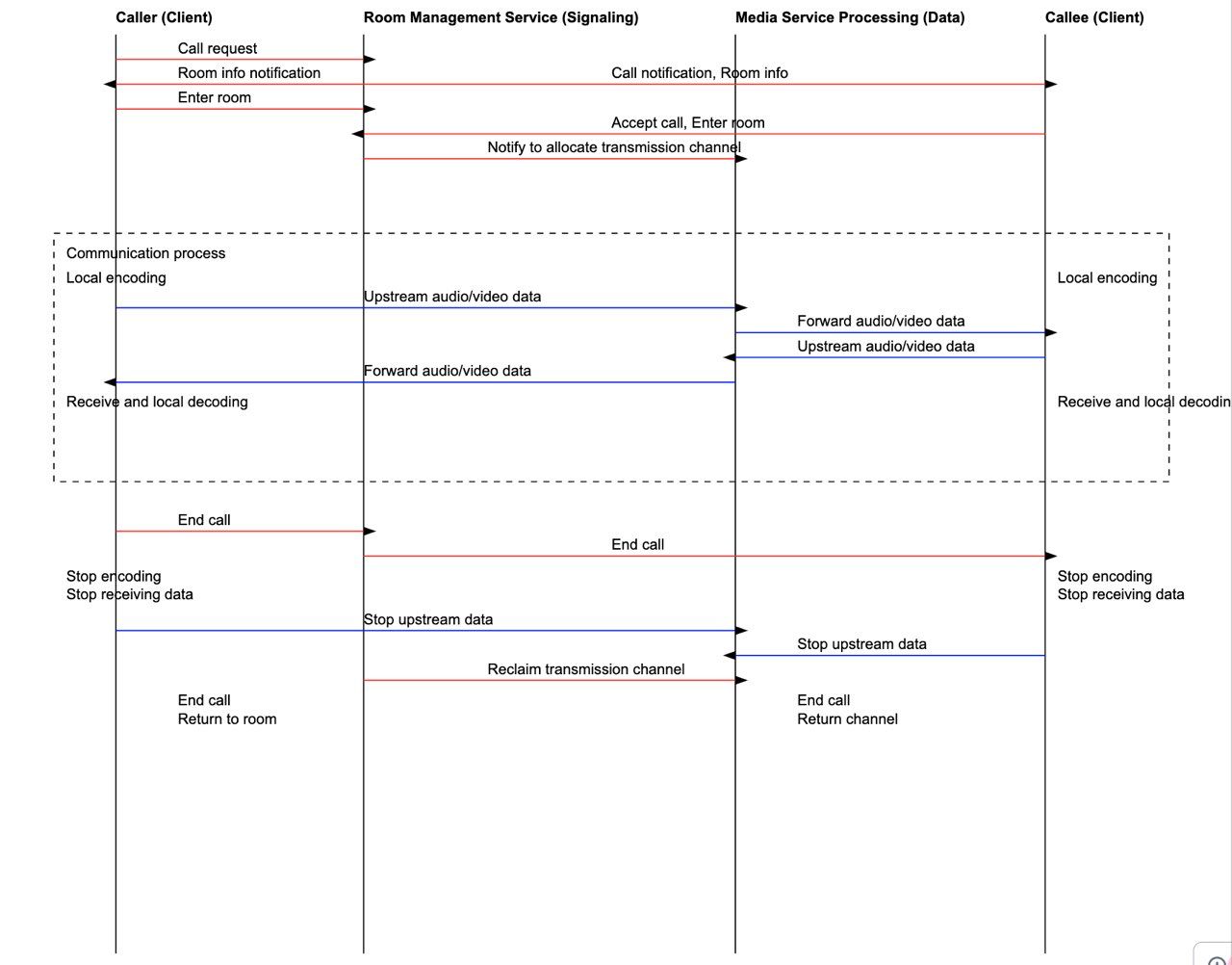 This image illustrates the flow of data and signaling in a typical real-time communication system