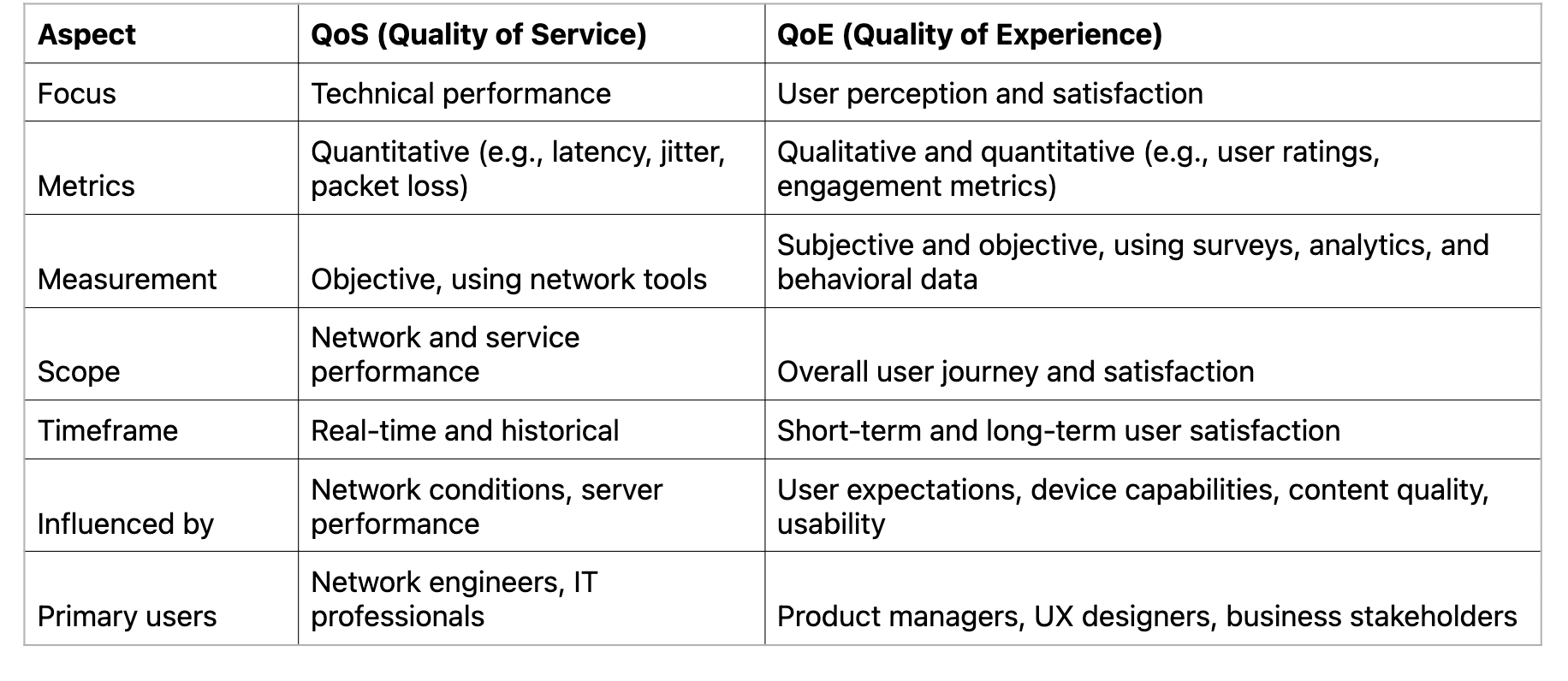 QoS (Quality of Service) vs. QoE (Quality of Experience): Key Differences and Importance in Real-Time Communication (RTC)
