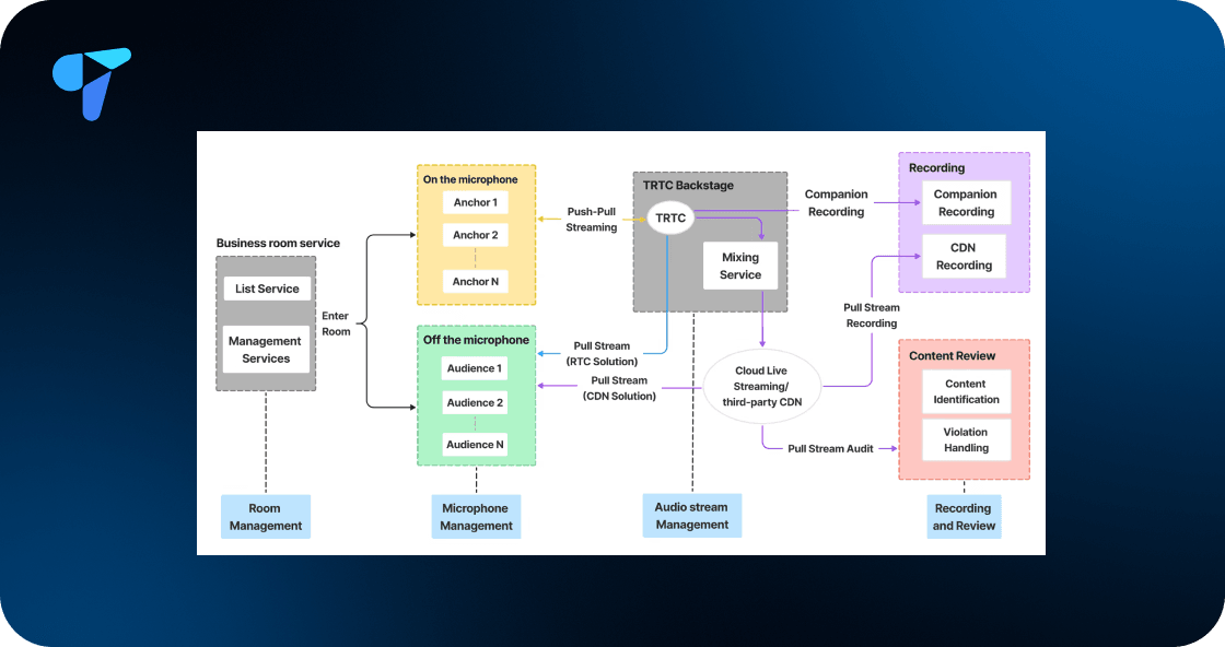 How to Build a Voice Chat Room App Like Clubhouse | Solution Architecture