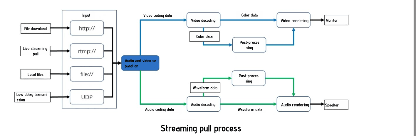 Streaming pull process flowchart illustrating the journey of video and audio data from input to rendering on a monitor or speaker. Key components include:

1. **Input Sources**: File download, Live streaming pull, Local files, Low delay transmission.
2. **Input Protocols**: http://, RTMP://, file://, UDP.
3. **Audio and Video Separation**: Separates video and audio coding data.
4. **Video Coding Data**: Passes through video decoding, color data, and post-processing steps before video rendering on the monitor.
5. **Audio Coding Data**: Passes through audio decoding, waveform data, and post-processing steps before audio rendering on the speaker.
6. **Output Devices**: Monitor and Speaker.

This process ensures efficient and high-quality streaming of audio and video content.