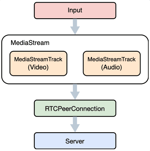 WebRTC streaming principles