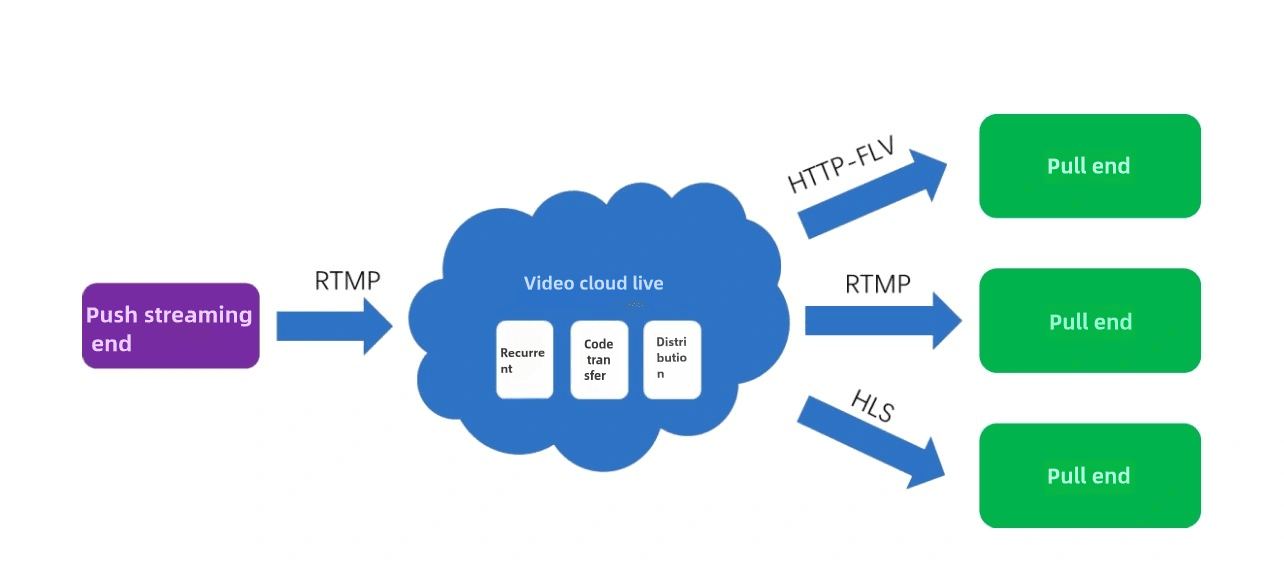 Live video streaming architecture

RTMP push streaming
HTTP-FLV
HLS
Pull end
Video cloud live
Recurrent
Code transfer
Distribution