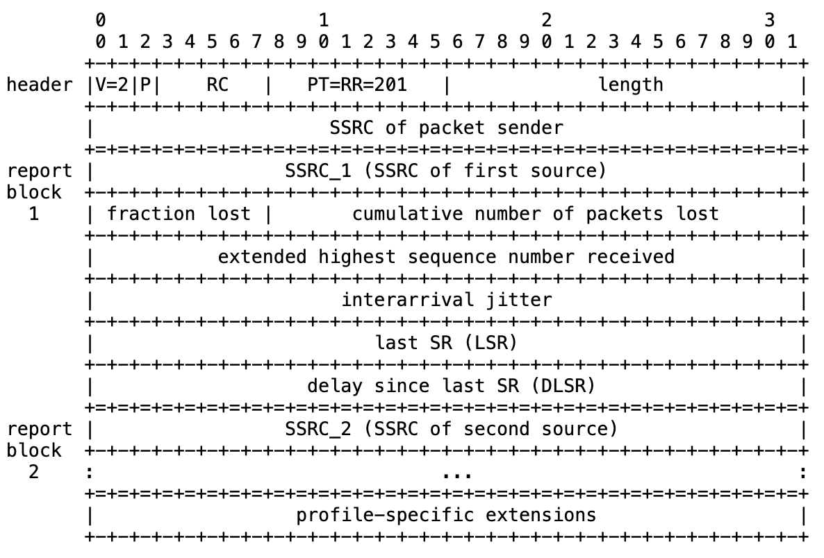 RR (Receiver Report) packet structure