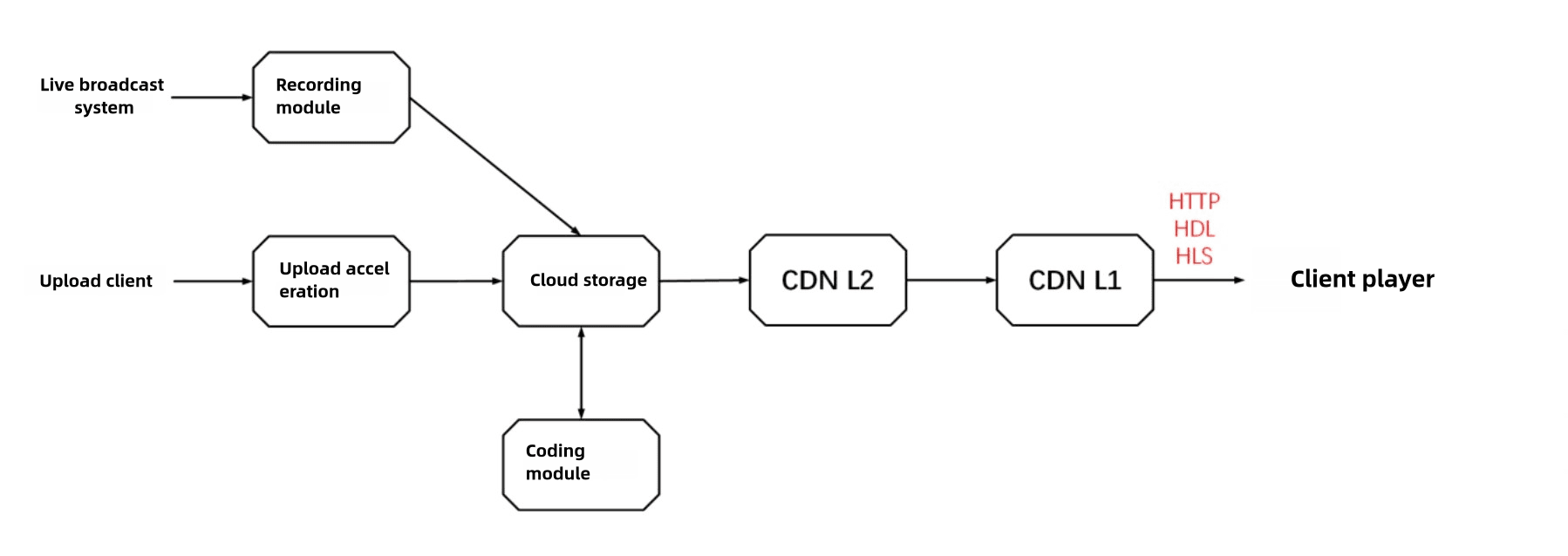 VOD Architecture Diagram

Live broadcast system -> Recording module -> Cloud storage -> CDN L2 -> CDN L1 -> Client player
