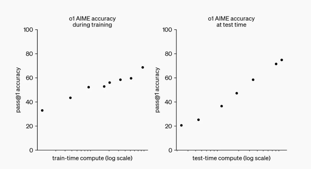 o1 performance steadily improves with training time and test time calculation.png