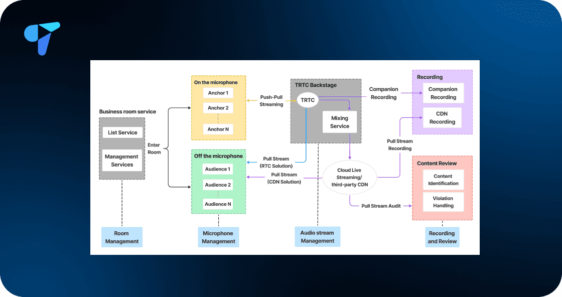 How to Build a Voice Chat Room App Like Clubhouse | Solution Architecture