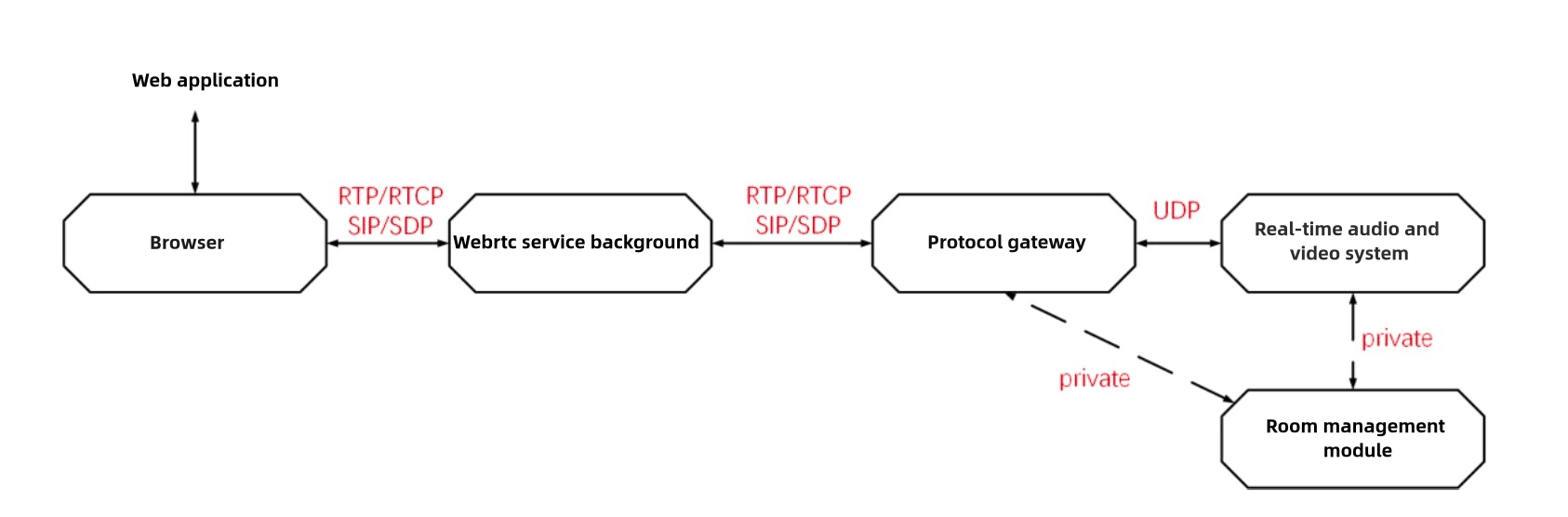 WebRTC architecture diagram illustrating the flow from a web application to a real-time audio and video system through various protocol layers