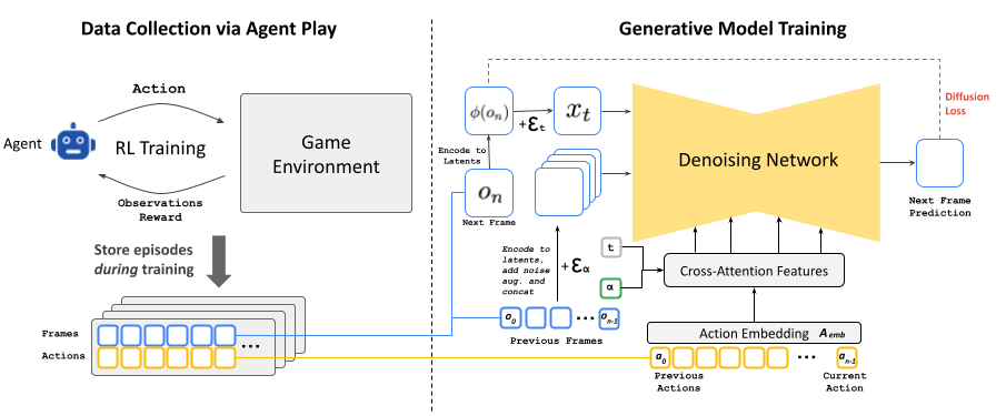 Google GameNGen, zero-code game generation, neural model-driven game engine, real-time game rendering, AI game engine, gaming industry, development time, costs, democratize game creation