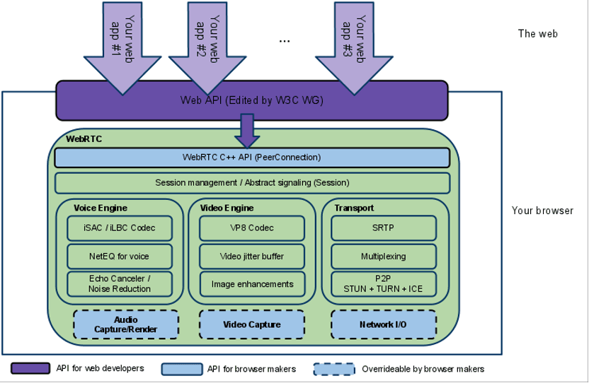 WebRTC Structure