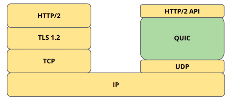 QUIC vs Traditional Protocols

HTTP/2, TLS 1.2, TCP, IP vs QUIC, UDP

Improved Reliability
- Advanced congestion control algorithms