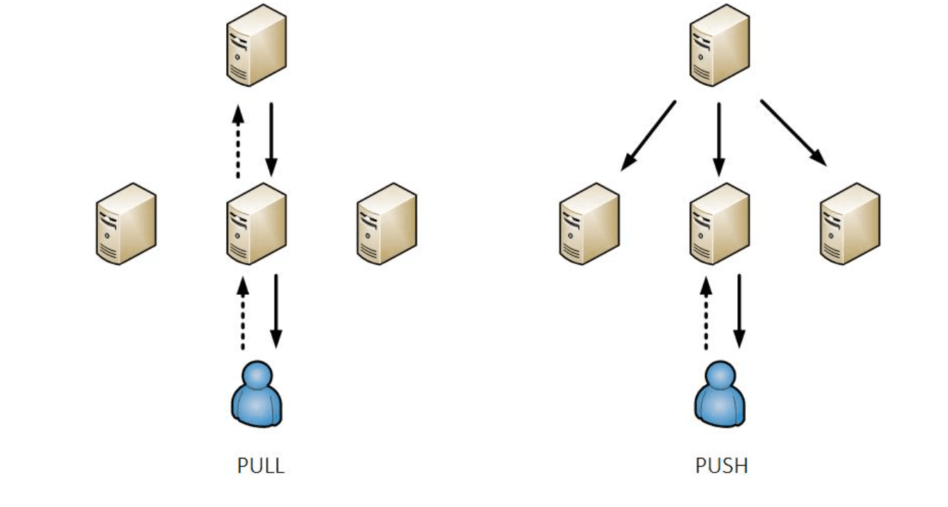 Content Distribution Network (CDN)
- Edge Nodes (L1)
- Regional Nodes (L2)
- Central Nodes (L3)
- DNS Resolution
- Load Balancer
- User Request