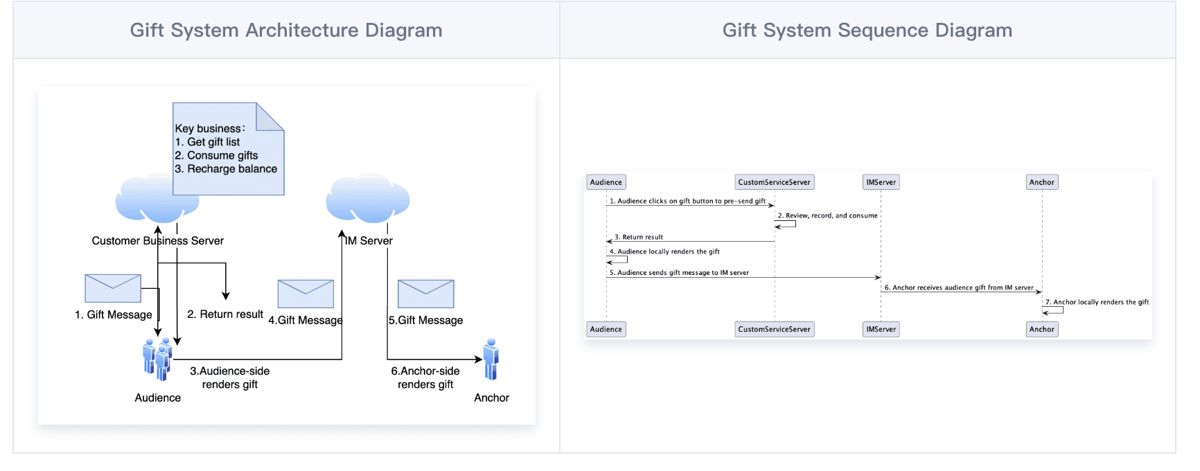 Virtual Gift System Architecture and Sequence Diagrams
