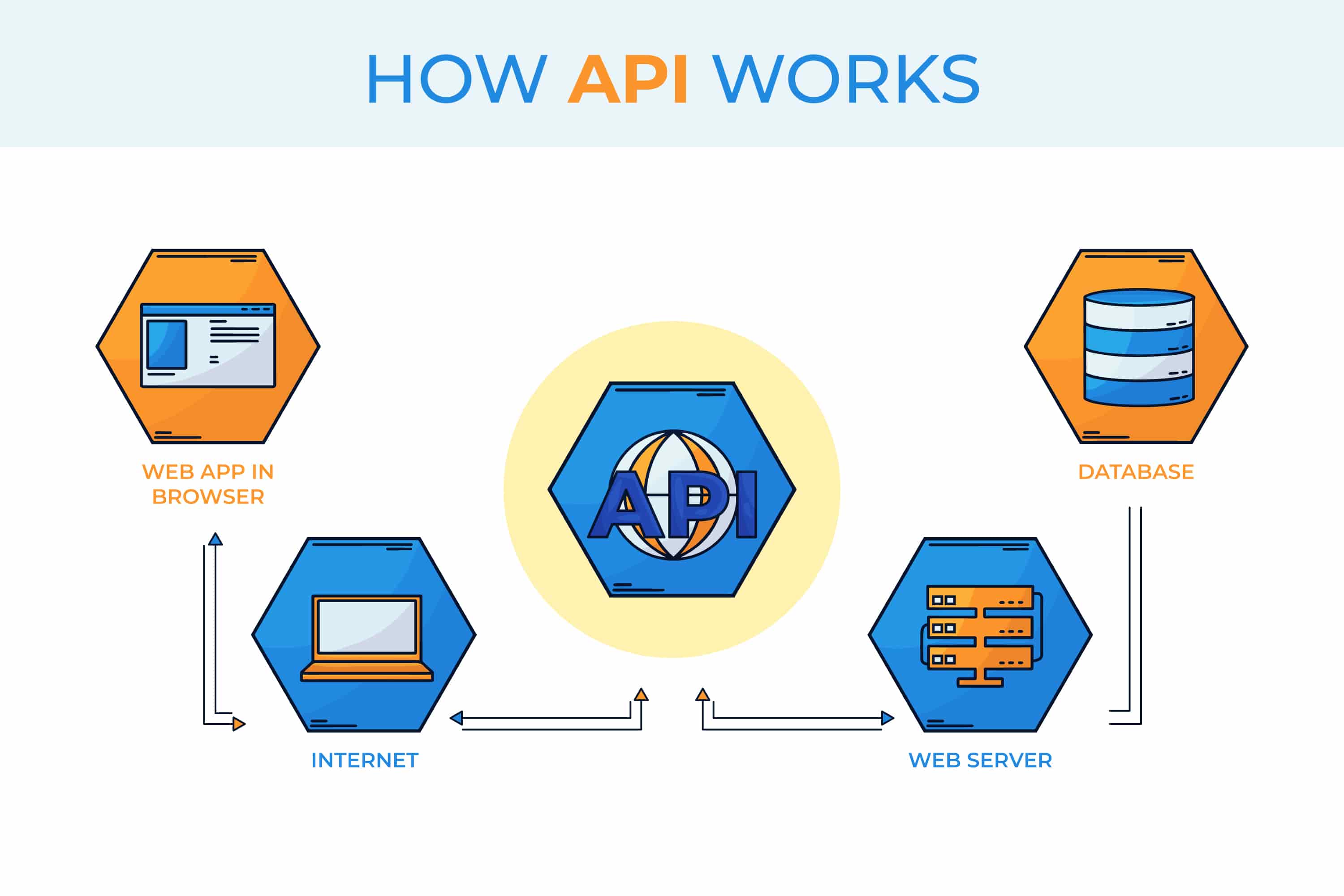 What Is API Integration and Its Contribution to Businesses?