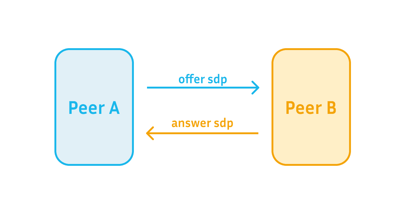 WebRTC offer-answer model