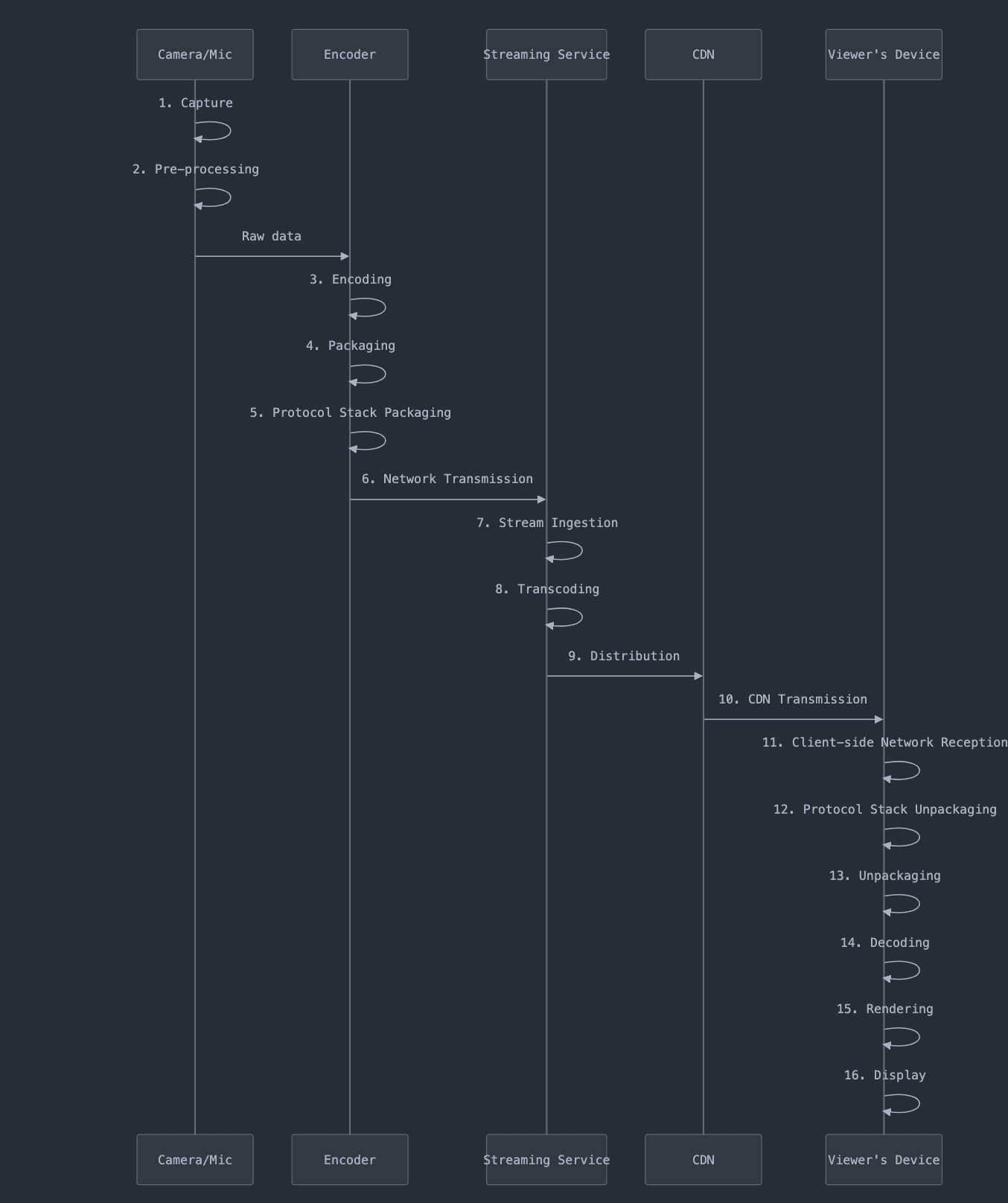 Live Streaming Architecture

1. Capture
2. Pre-processing
3. Encoding
4. Packaging
5. Protocol Stack Packaging
6. Network Transmission