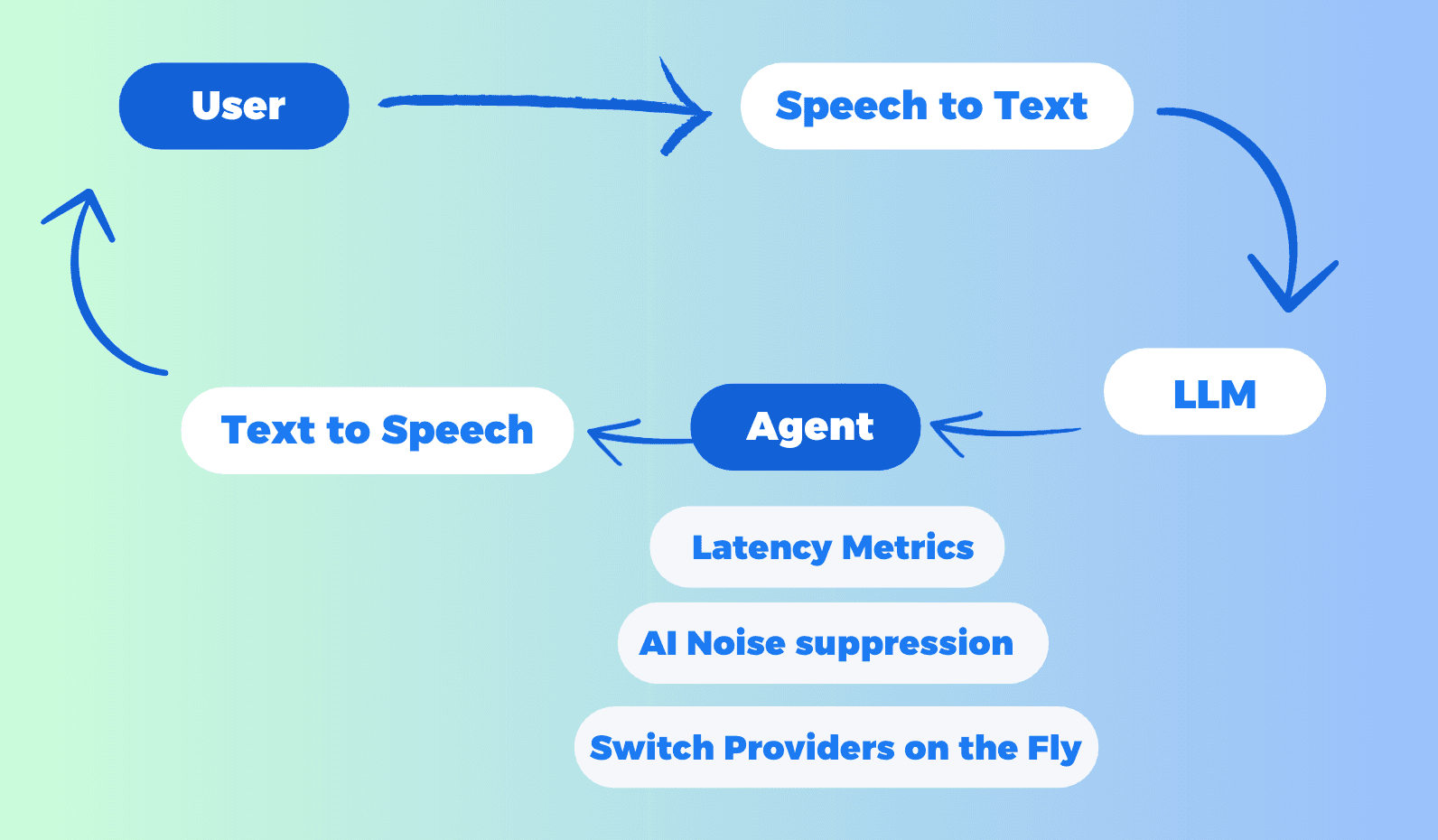 Talk to DeepSeek with Conversational AI Tutorial |  No code | Tencent RTC